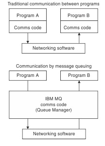 MQ diagram